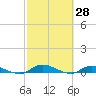 Peoria Point tide chart for Monday, February 28, 2022