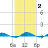 Peoria Point tide chart for Wednesday, February 2, 2022