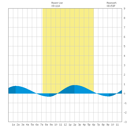 Peoria Point tide chart for Thursday, February 3, 2022