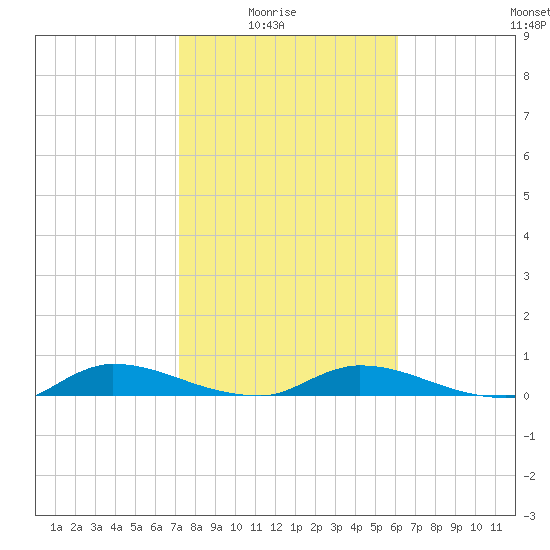 Peoria Point tide chart for Sunday, February 6, 2022