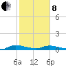 Peoria Point tide chart for Tuesday, February 8, 2022