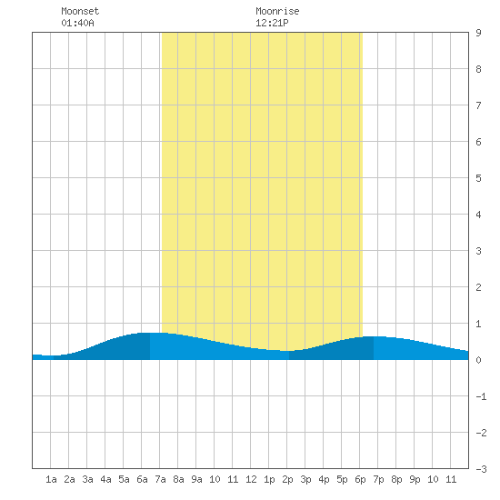Peoria Point tide chart for Wednesday, February 9, 2022