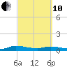 Peoria Point tide chart for Thursday, March 10, 2022