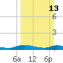 Peoria Point tide chart for Sunday, March 13, 2022