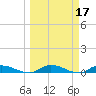 Peoria Point tide chart for Thursday, March 17, 2022