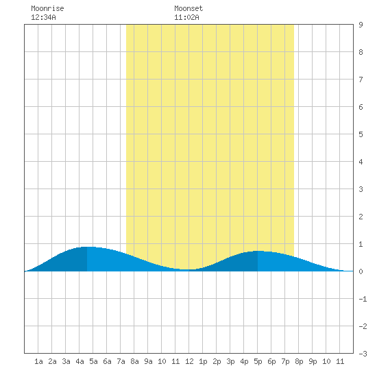 Peoria Point tide chart for Wednesday, March 23, 2022