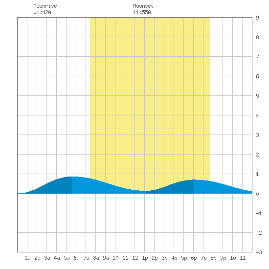 Peoria Point tide chart for Thursday, March 24, 2022