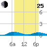 Peoria Point tide chart for Friday, March 25, 2022