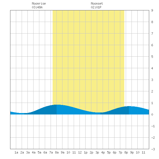 Peoria Point tide chart for Saturday, March 26, 2022