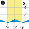 Peoria Point tide chart for Wednesday, March 2, 2022