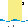 Peoria Point tide chart for Thursday, March 3, 2022