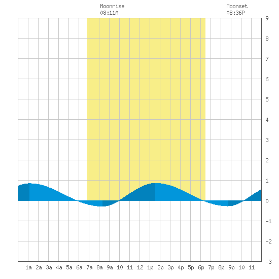 Peoria Point tide chart for Friday, March 4, 2022