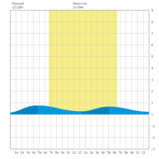 Peoria Point tide chart for Wednesday, March 9, 2022
