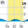 Peoria Point tide chart for Saturday, April 16, 2022
