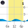 Peoria Point tide chart for Friday, April 1, 2022