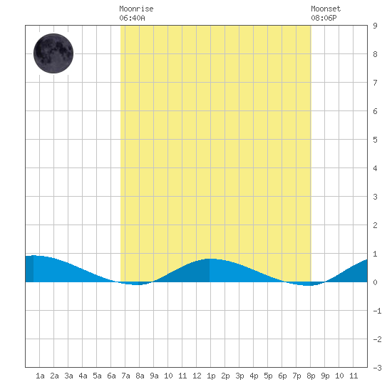 Peoria Point tide chart for Saturday, April 30, 2022