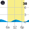 Peoria Point tide chart for Saturday, April 30, 2022