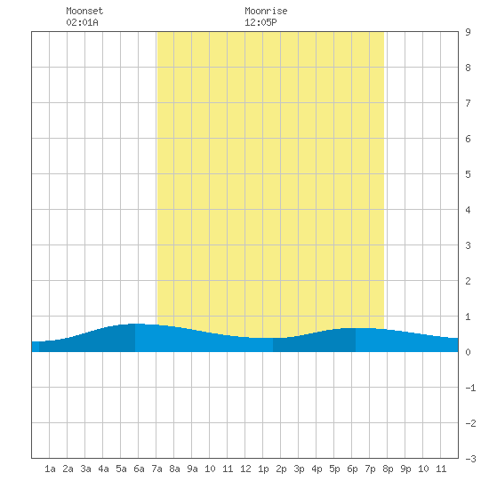 Peoria Point tide chart for Friday, April 8, 2022
