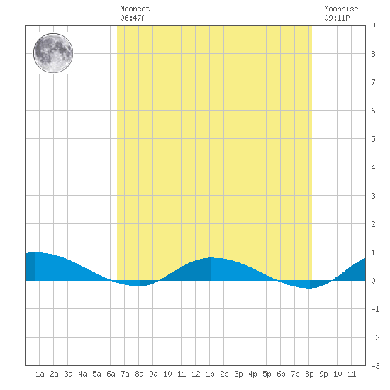 Peoria Point tide chart for Monday, May 16, 2022