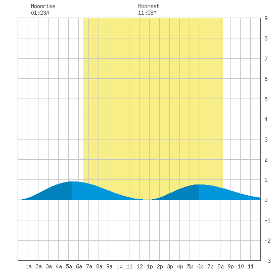 Peoria Point tide chart for Saturday, May 21, 2022