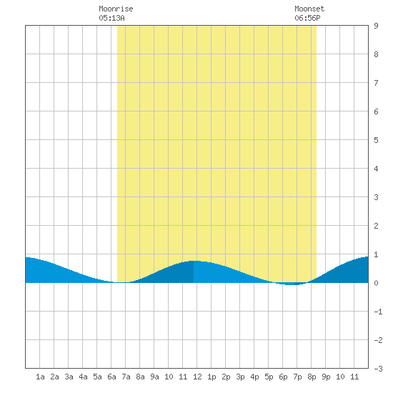 Peoria Point tide chart for Saturday, May 28, 2022