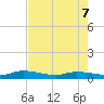Peoria Point tide chart for Saturday, May 7, 2022