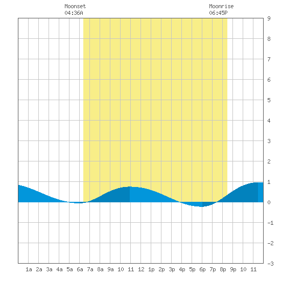 Peoria Point tide chart for Sunday, June 12, 2022