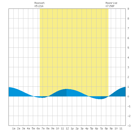 Peoria Point tide chart for Monday, June 13, 2022
