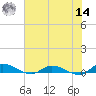 Peoria Point tide chart for Tuesday, June 14, 2022