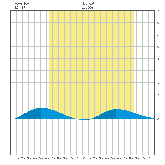 Peoria Point tide chart for Sunday, June 19, 2022