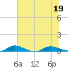Peoria Point tide chart for Sunday, June 19, 2022