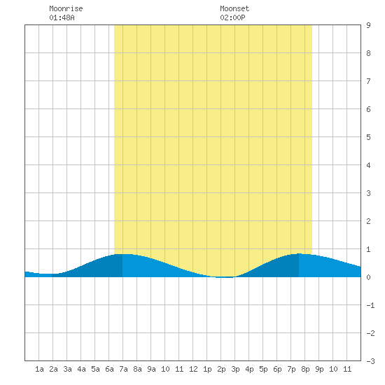 Peoria Point tide chart for Tuesday, June 21, 2022