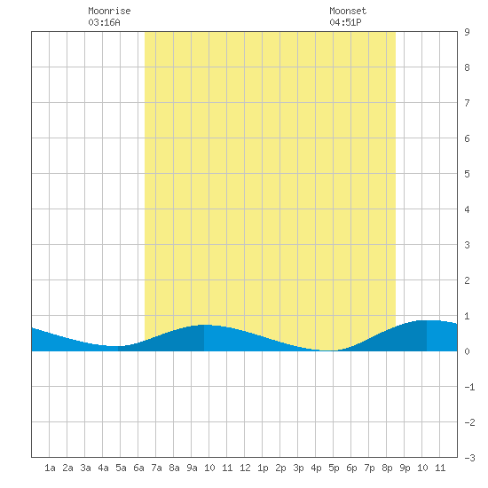 Peoria Point tide chart for Friday, June 24, 2022