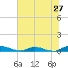 Peoria Point tide chart for Monday, June 27, 2022
