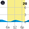 Peoria Point tide chart for Tuesday, June 28, 2022