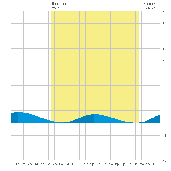 Peoria Point tide chart for Wednesday, June 29, 2022