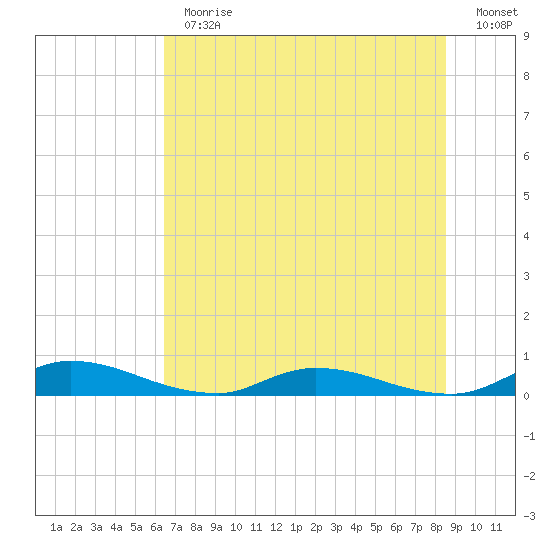 Peoria Point tide chart for Thursday, June 30, 2022