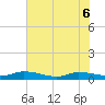 Peoria Point tide chart for Monday, June 6, 2022