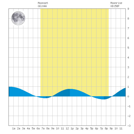 Peoria Point tide chart for Wednesday, July 13, 2022