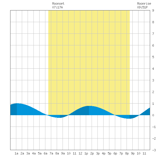 Peoria Point tide chart for Thursday, July 14, 2022