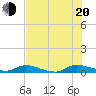 Peoria Point tide chart for Wednesday, July 20, 2022