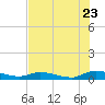 Peoria Point tide chart for Saturday, July 23, 2022