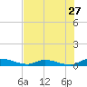 Peoria Point tide chart for Wednesday, July 27, 2022