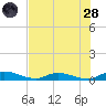Peoria Point tide chart for Thursday, July 28, 2022