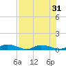 Peoria Point tide chart for Sunday, July 31, 2022