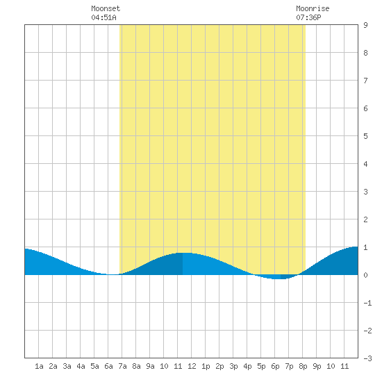 Peoria Point tide chart for Wednesday, August 10, 2022