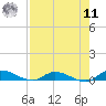 Peoria Point tide chart for Thursday, August 11, 2022