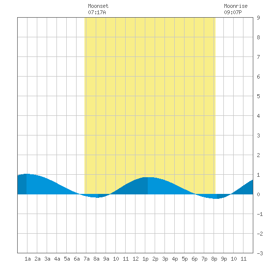 Peoria Point tide chart for Friday, August 12, 2022
