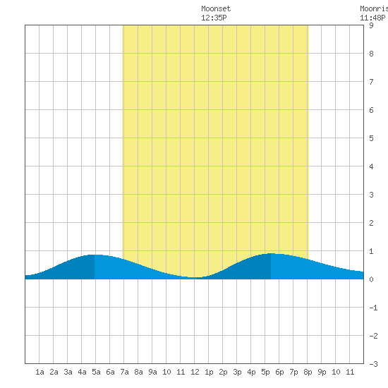Peoria Point tide chart for Wednesday, August 17, 2022