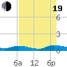 Peoria Point tide chart for Friday, August 19, 2022